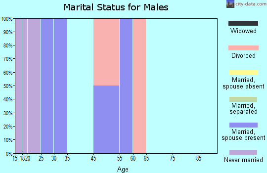 Oneida marital status for males
