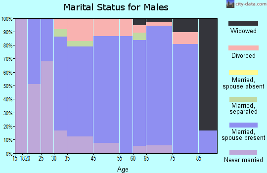 Osborne marital status for males