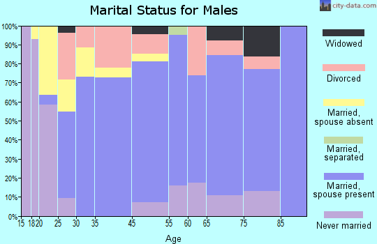 Oswego marital status for males