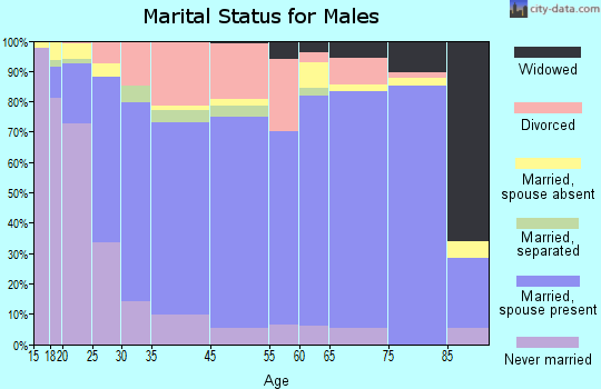 Ottawa marital status for males
