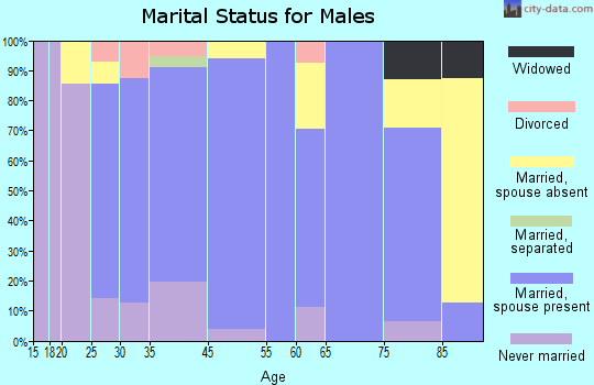Overbrook marital status for males