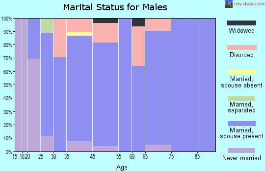 Oxford marital status for males