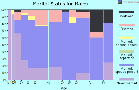 Paola marital status for males