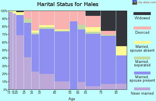 Parsons marital status for males