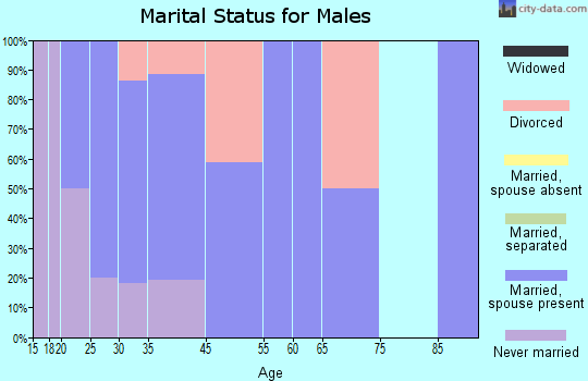 Pawnee Rock marital status for males