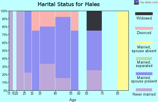 Paxico marital status for males