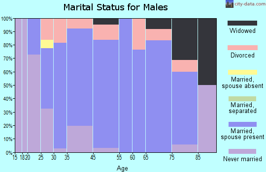 Perry marital status for males