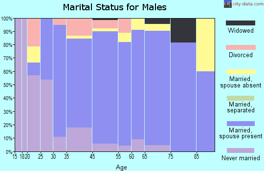 Phillipsburg marital status for males