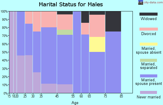 Clayhatchee marital status for males