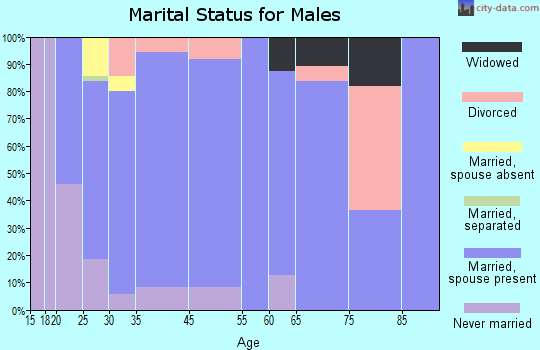 Plains marital status for males