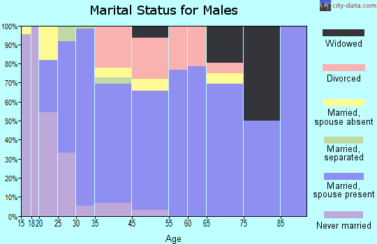 Pomona marital status for males