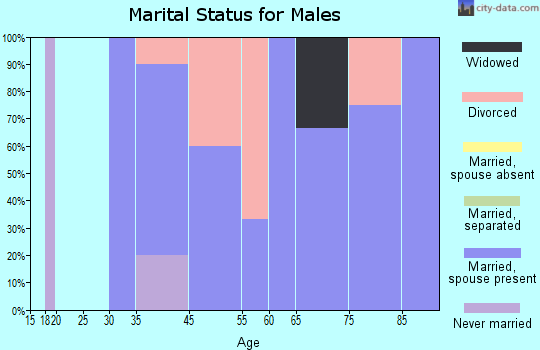 Portis marital status for males