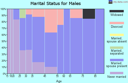 Potwin marital status for males