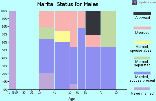 Y marital status for males