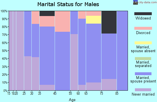 Protection marital status for males
