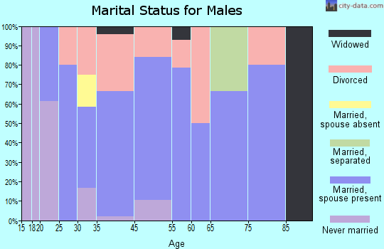 Quenemo marital status for males