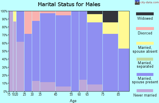 Quinter marital status for males