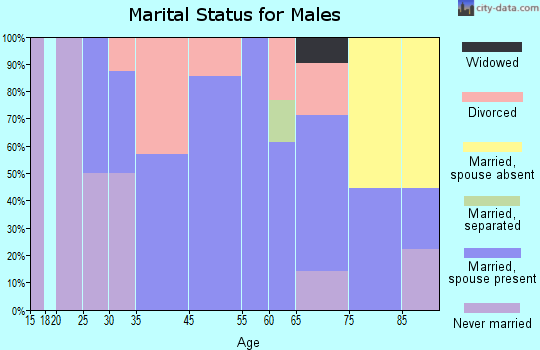 Ransom marital status for males