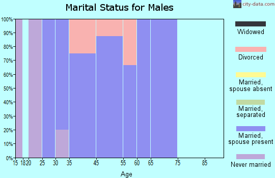 Rantoul marital status for males