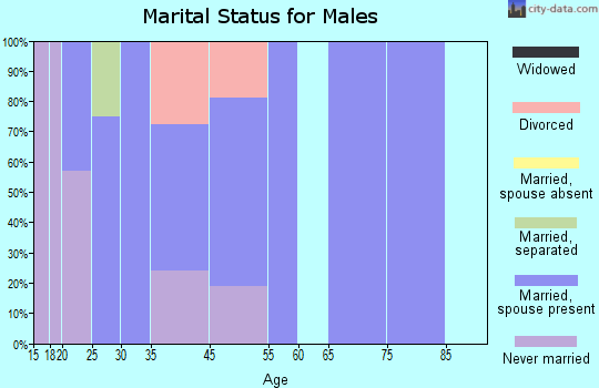 Reading marital status for males