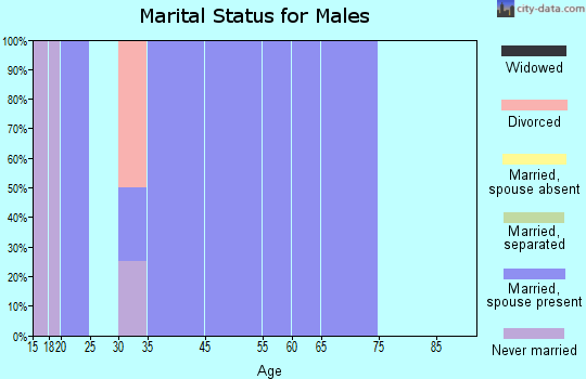 Redfield marital status for males