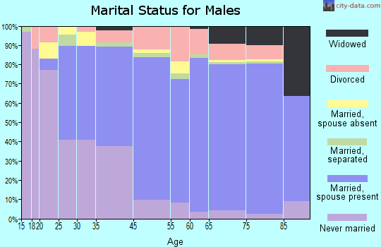 Ajo marital status for males