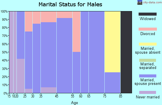 Richmond marital status for males