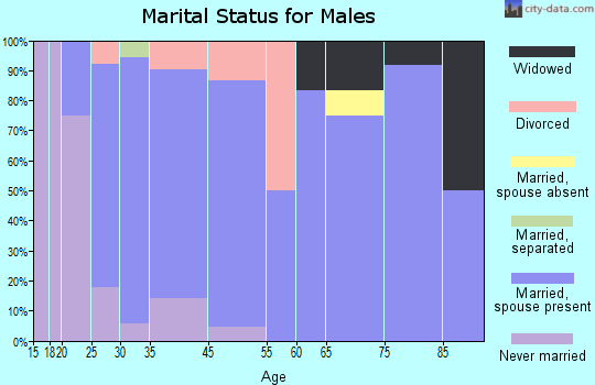 Riley marital status for males