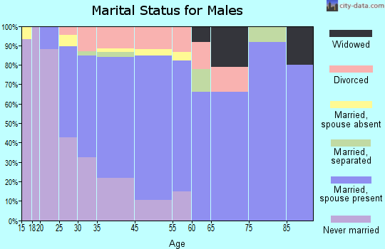 Roeland Park marital status for males