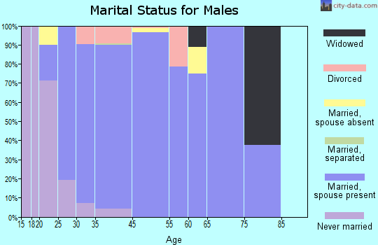Rose Hill marital status for males