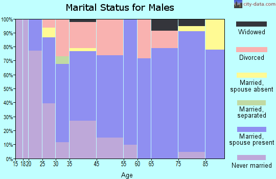 Russell marital status for males