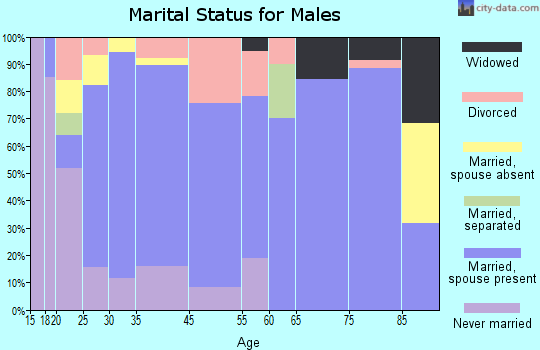 St. Francis marital status for males