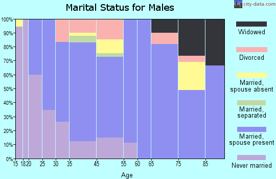 St. John marital status for males