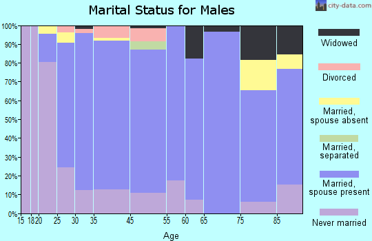 St. Marys marital status for males