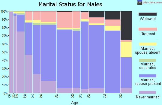 Salina marital status for males