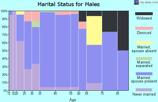 Satanta marital status for males