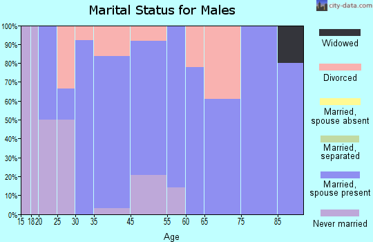 Scammon marital status for males