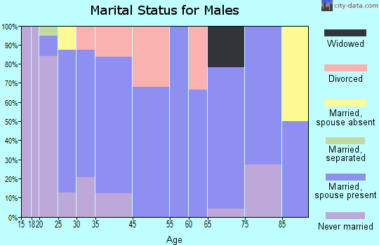Scranton marital status for males