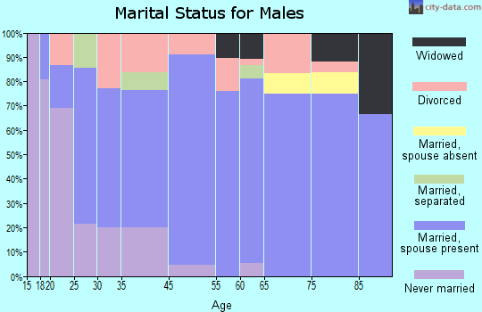 Sedan marital status for males