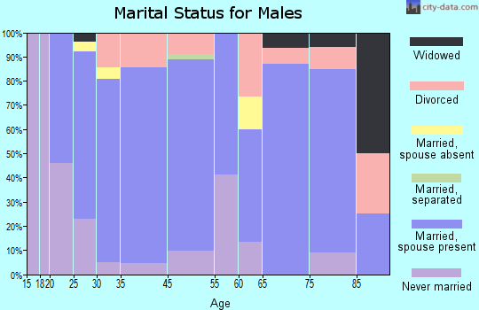 Sedgwick marital status for males