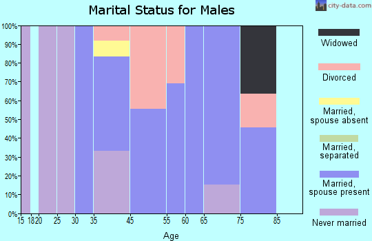 Selden marital status for males
