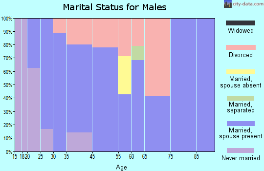 Severy marital status for males