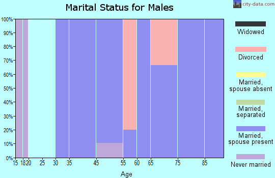 Sharon marital status for males