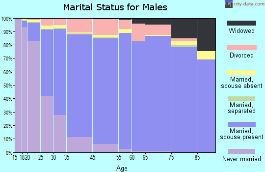 Shawnee marital status for males