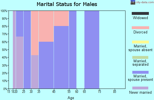 Simpson marital status for males