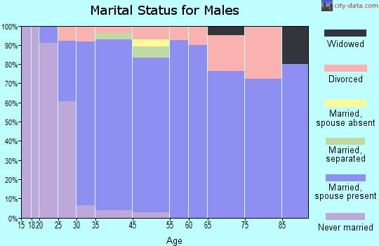 Sterling marital status for males