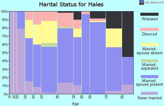 Stockton marital status for males