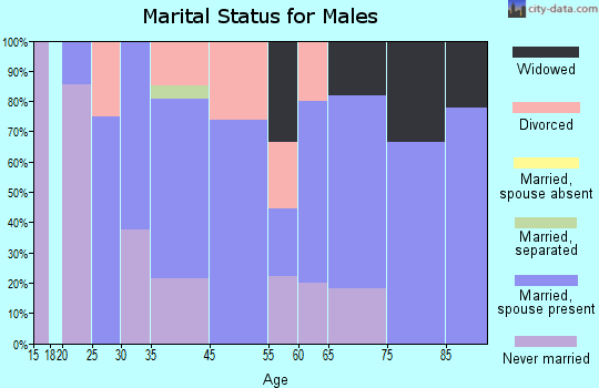 Sylvan Grove marital status for males