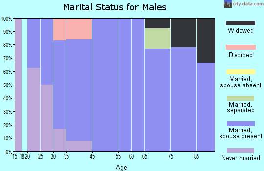 Tescott marital status for males