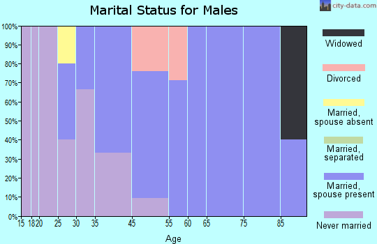 Tipton marital status for males